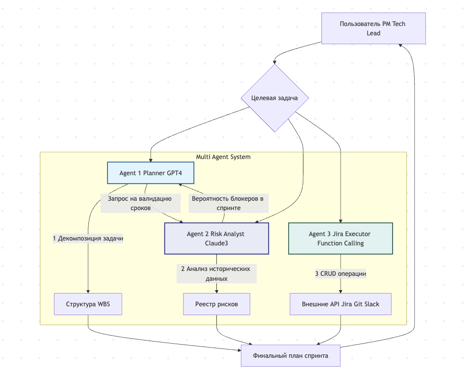 Рис. 1. Взаимодействие мультиагентной AI-системы для управления задачами